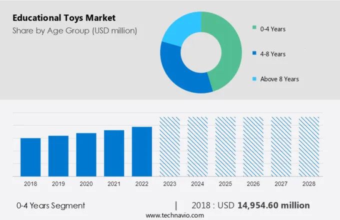 Educational Toys Market Size