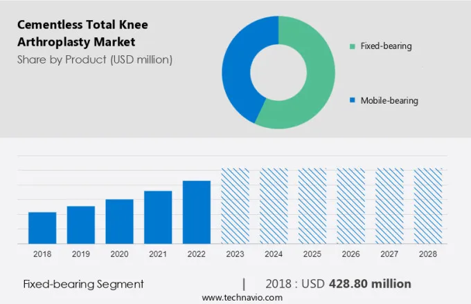 Cementless Total Knee Arthroplasty Market Size