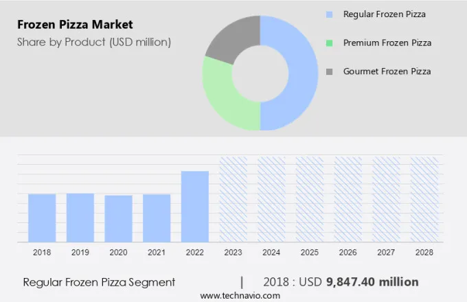 Frozen Pizza Market Size