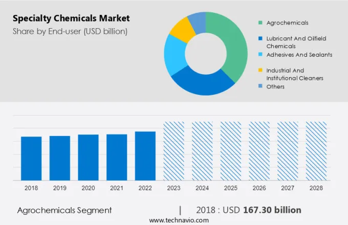 Specialty Chemicals Market Size