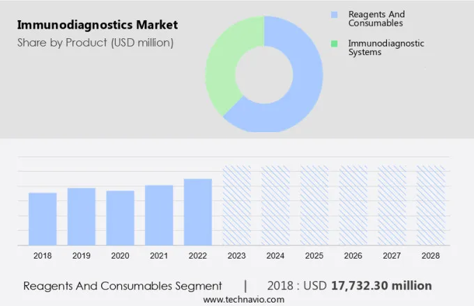 Immunodiagnostics Market Size