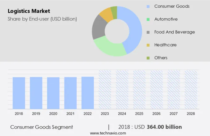 Logistics Market Size