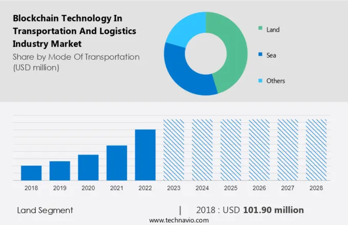 Blockchain Technology In Transportation And Logistics Industry Market Size