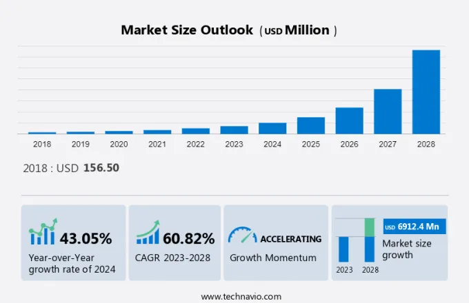 Blockchain Technology In Transportation And Logistics Industry Market Size