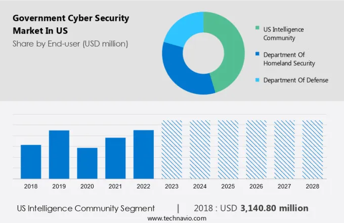 Government Cyber Security Market in US Size