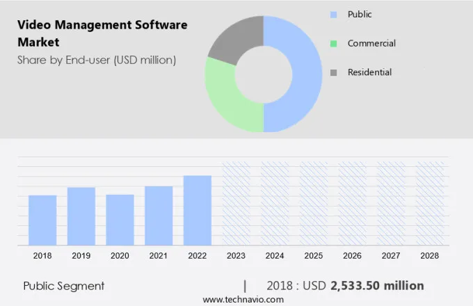 Video Management Software Market Size