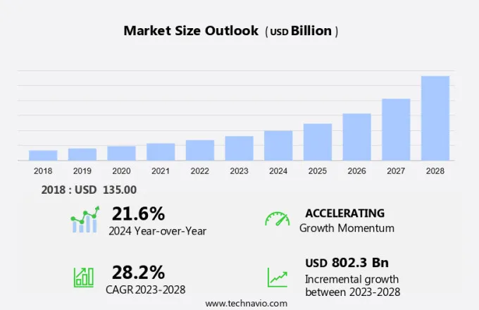 E-Commerce Logistics Market Size