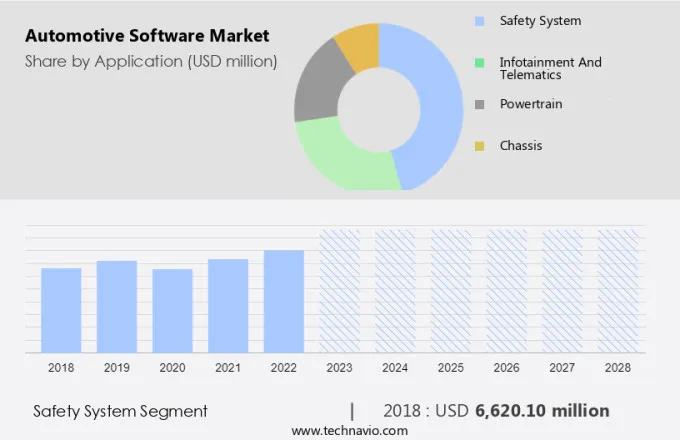 Automotive Software Market Size