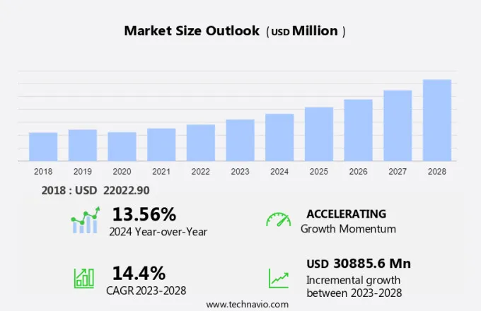 Automotive Software Market Size