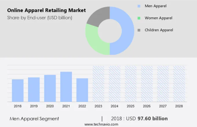 Online Apparel Retailing Market Size