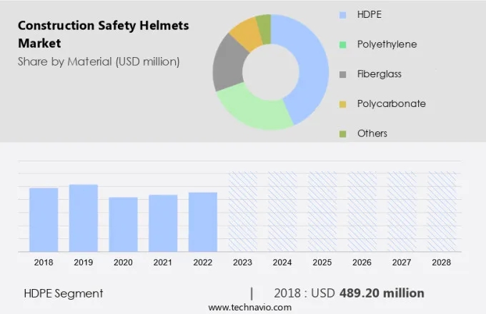 Construction Safety Helmets Market Size