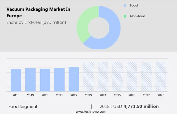 Vacuum Packaging Market in Europe Size