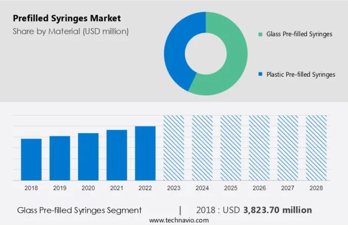 Prefilled Syringes Market Size