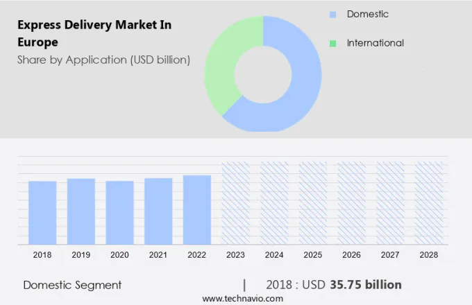 Express Delivery Market in Europe Size