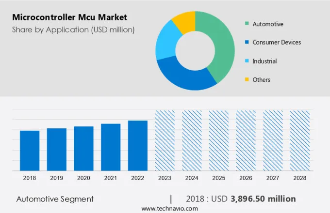 Microcontroller (Mcu) Market Size