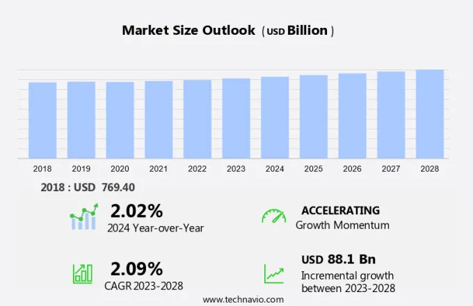 Dairy Food Market Size