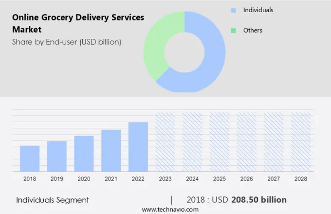 Online Grocery Delivery Services Market Size