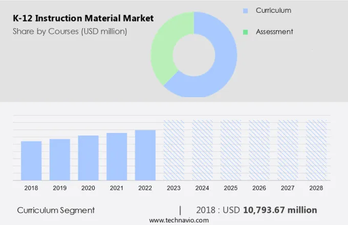 K-12 Instruction Material Market Size