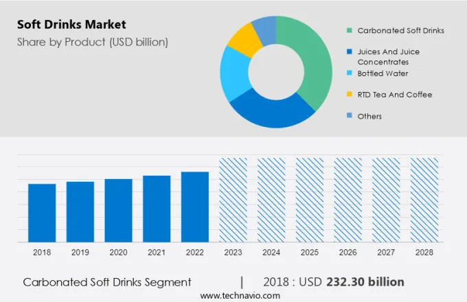 Soft Drinks Market Size