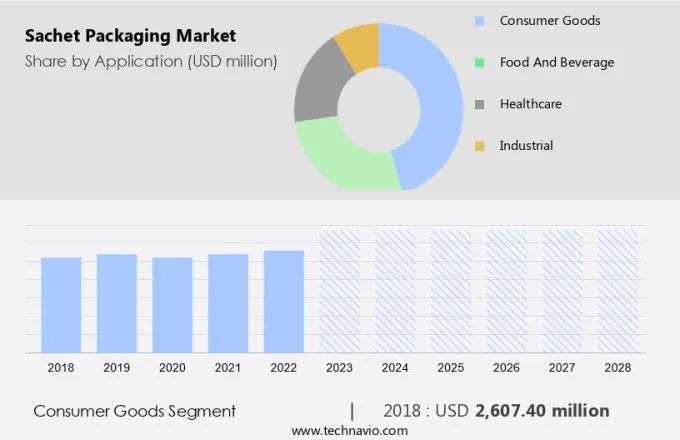 Sachet Packaging Market Size