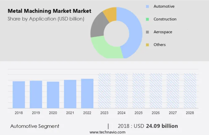 Metal Machining Market Market Size