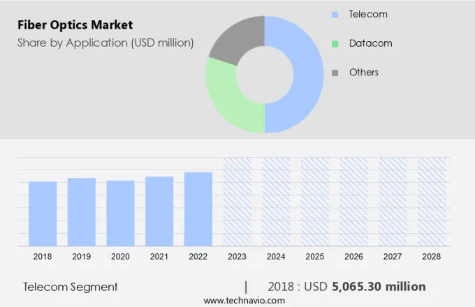 Fiber Optics Market Size