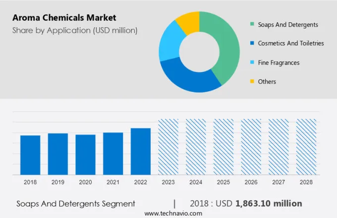 Aroma Chemicals Market Size