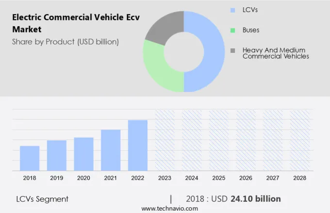 Electric Commercial Vehicle (Ecv) Market Size