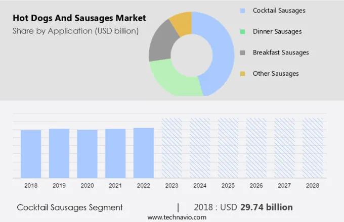 Hot Dogs and Sausages Market Size