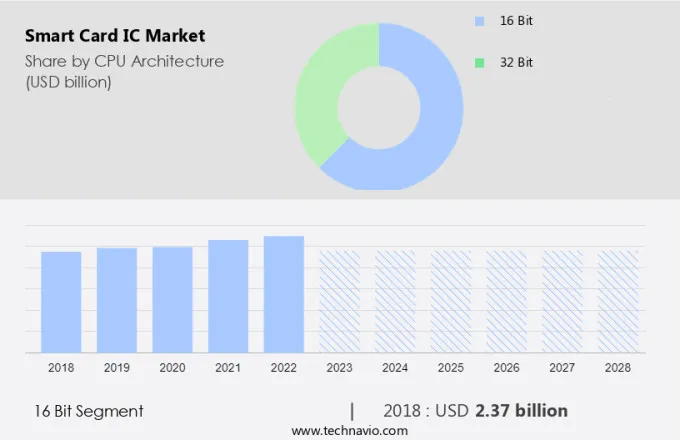 Smart Card IC Market Size