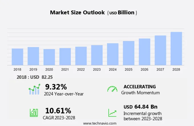 Smart Buildings Market Size