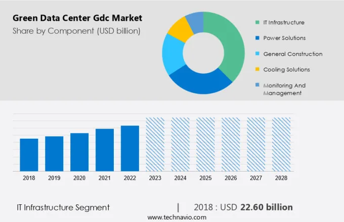 Green Data Center (Gdc) Market Size