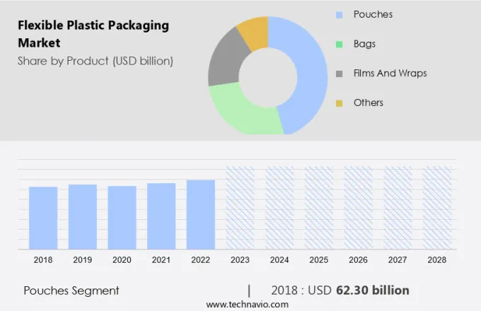 Flexible Plastic Packaging Market Size