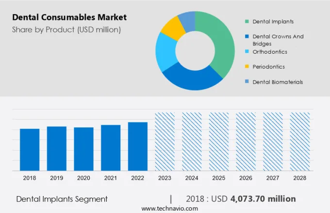 Dental Consumables Market Size