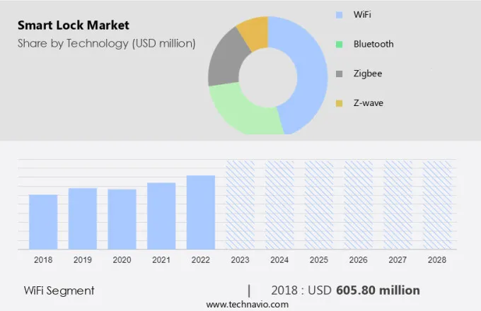 Smart Lock Market Size