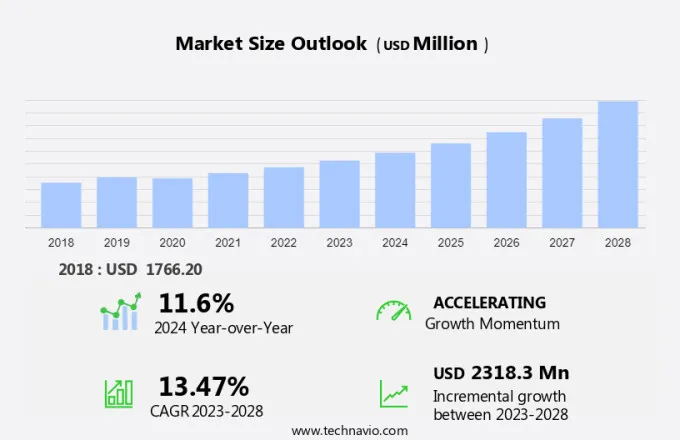 Smart Lock Market Size