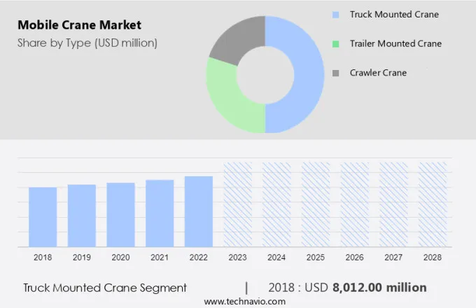 Mobile Crane Market Size