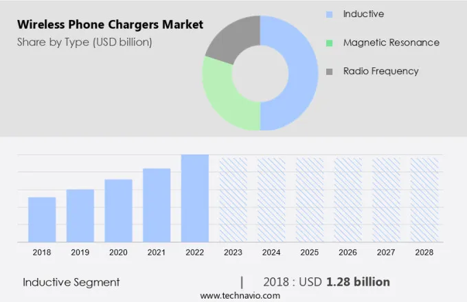 Wireless Phone Chargers Market Size