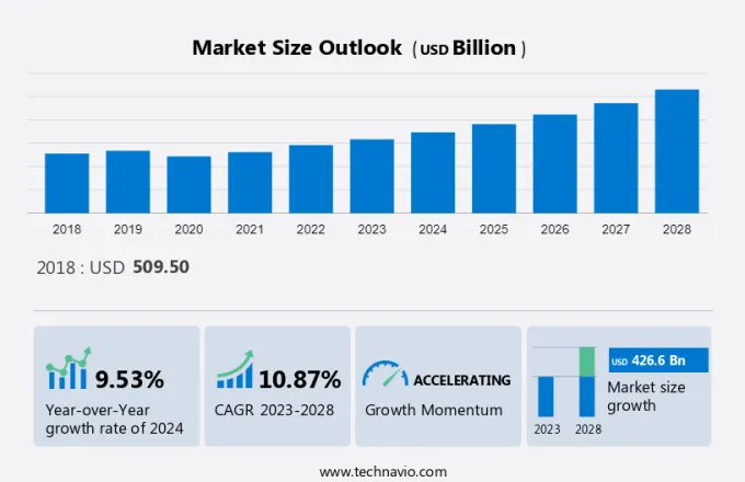 Sustainable Tourism Market Size