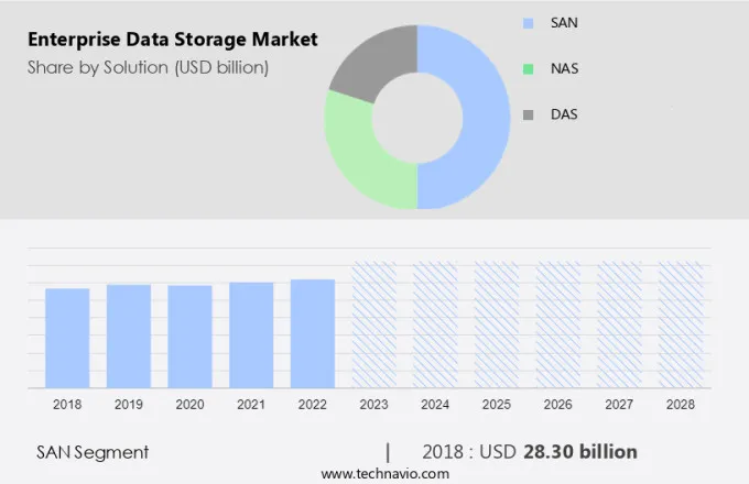 Enterprise Data Storage Market Size