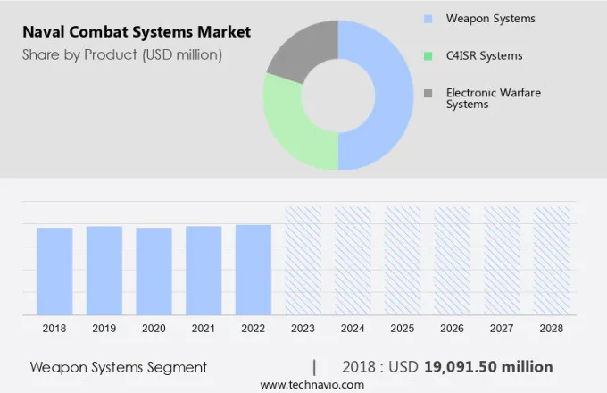 Naval Combat Systems Market Size