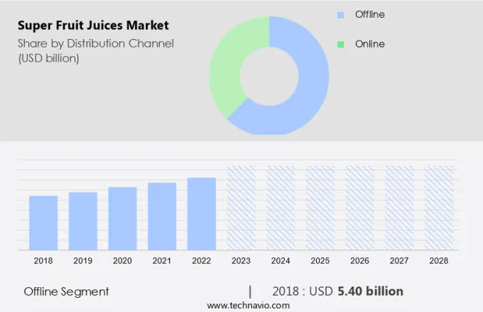 Super Fruit Juices Market Size