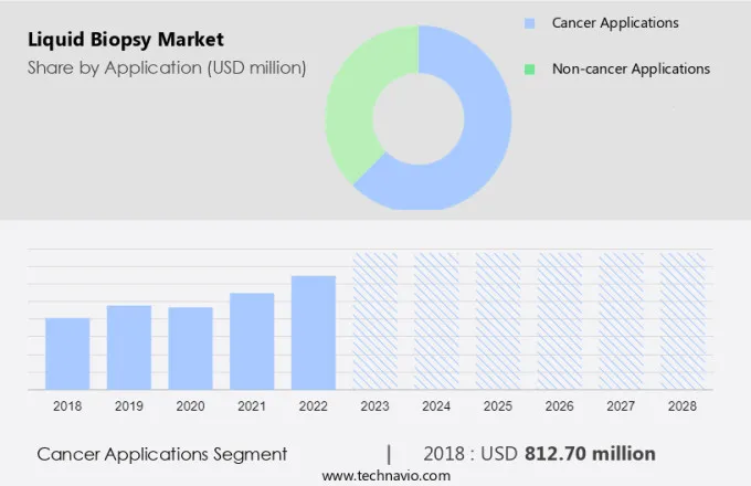 Liquid Biopsy Market Size