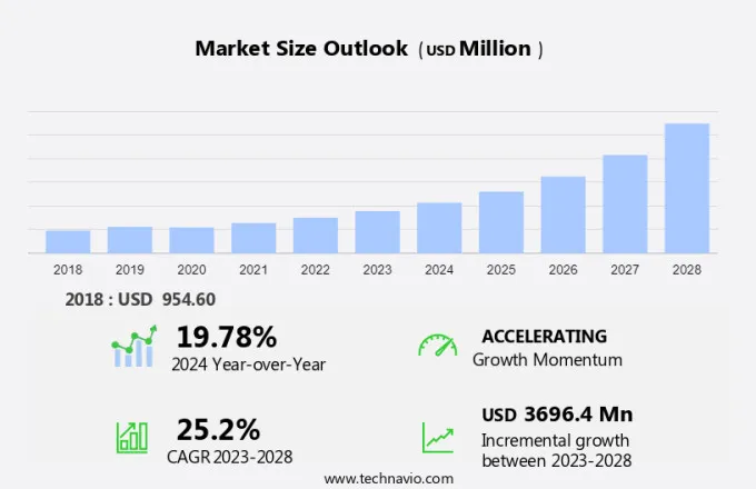 Liquid Biopsy Market Size