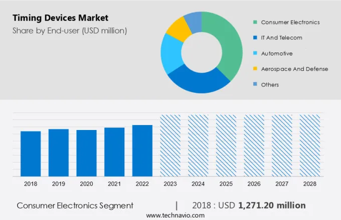 Timing Devices Market Size