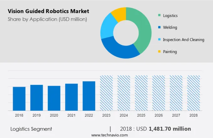 Vision Guided Robotics Market Size