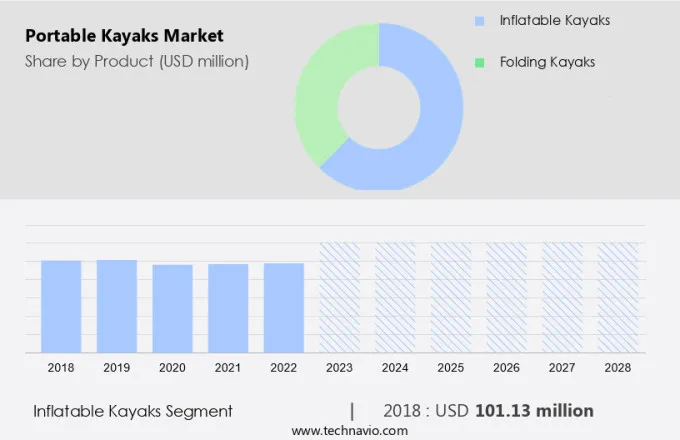 Portable Kayaks Market Size