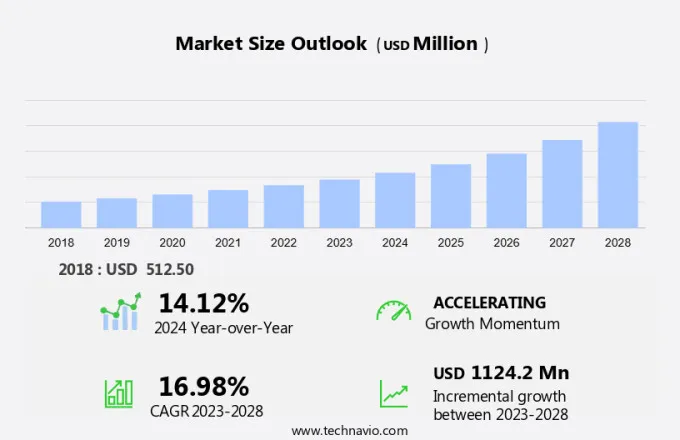 Digital Pathology Market Size