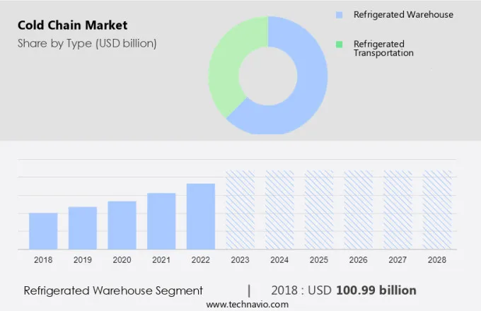 Cold Chain Market Size