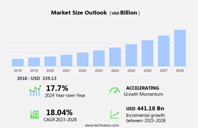 Cold Chain Market Size